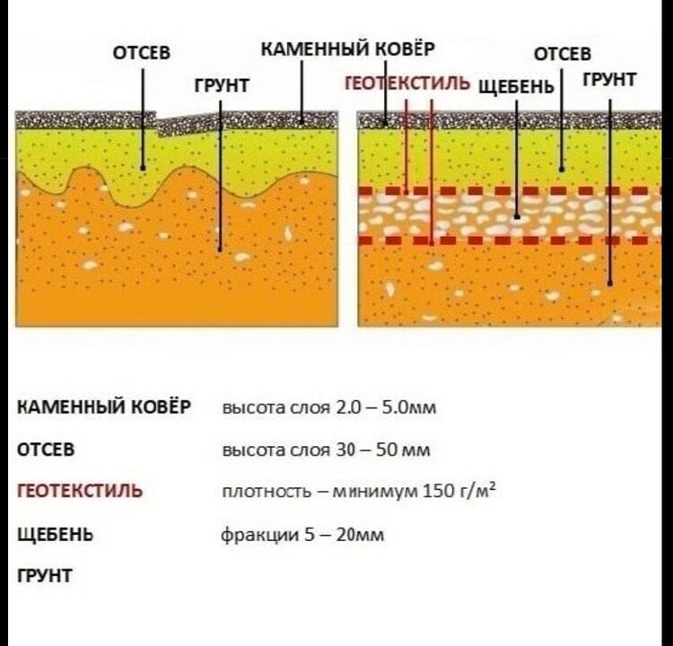 Technologický dort z kamenného koberce